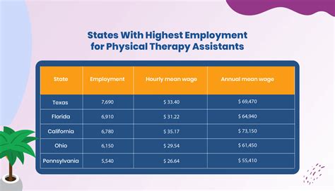 average salary for a therapist|average pta salary by state.